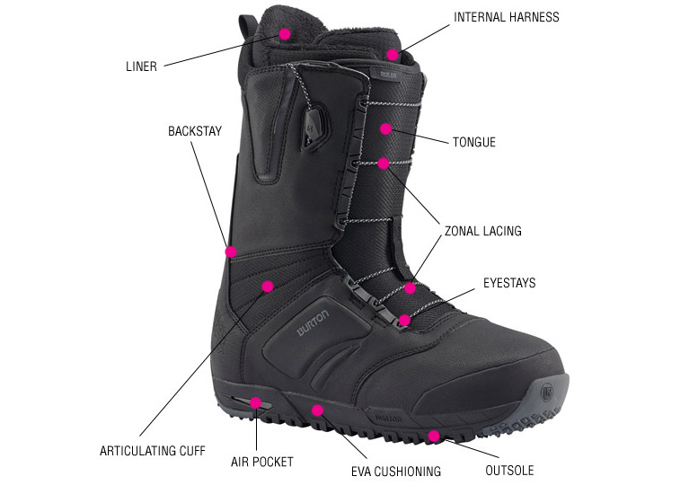 Snowboard boot anatomy guide